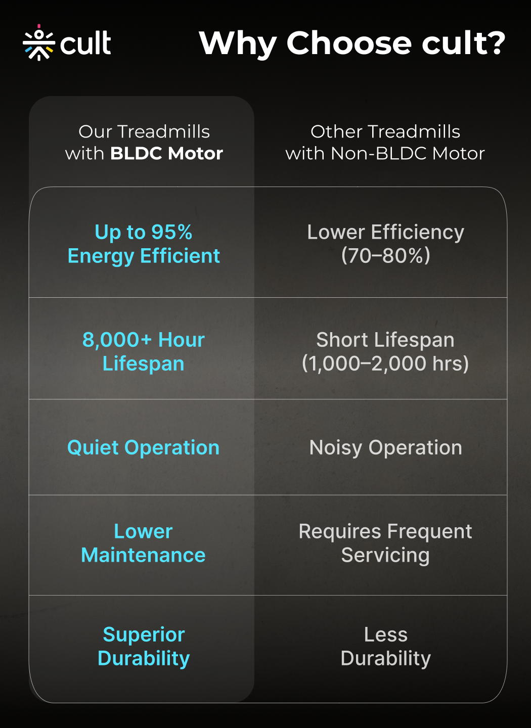 Cult SmartStrideCorePlus BLDC Motor (4HP Peak) Treadmill with Massager | Max Weight: 120kg | 15 Level Auto Incline (with 6 months extended warranty)