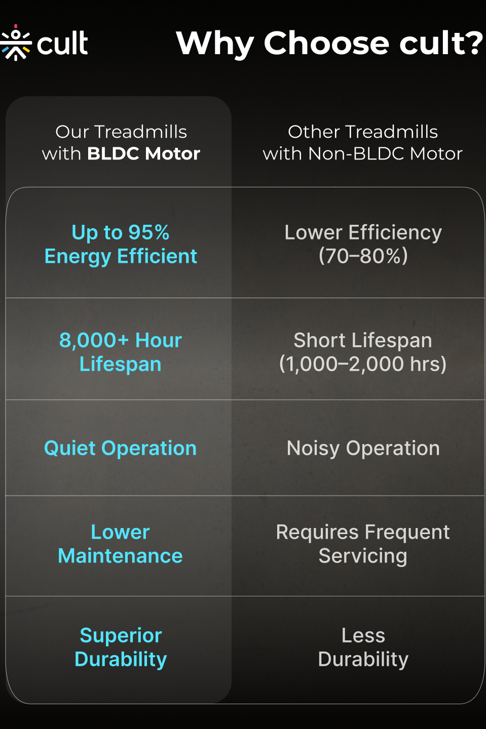 Cult SmartStrideCorePlus BLDC Motor (4HP Peak) Treadmill with Massager | Max Weight: 120kg | 15 Level Auto Incline (with 6 months extended warranty)