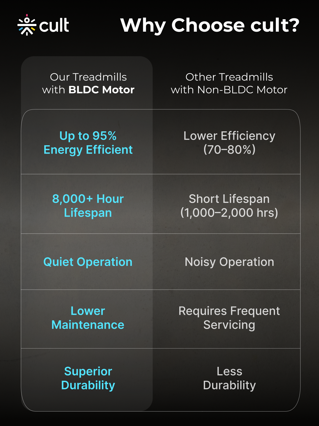 Cult SmartStrideCorePlus BLDC Motor (4HP Peak) Treadmill with Massager | Max Weight: 120kg | 15 Level Auto Incline (with 6 months extended warranty)