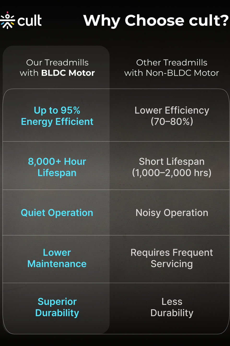 Cult SmartStridePro BLDC Motor (7HP Peak) Treadmill with Massager | Max Weight: 140kg | 18 Level Auto Incline (with 6 Months extended warranty)