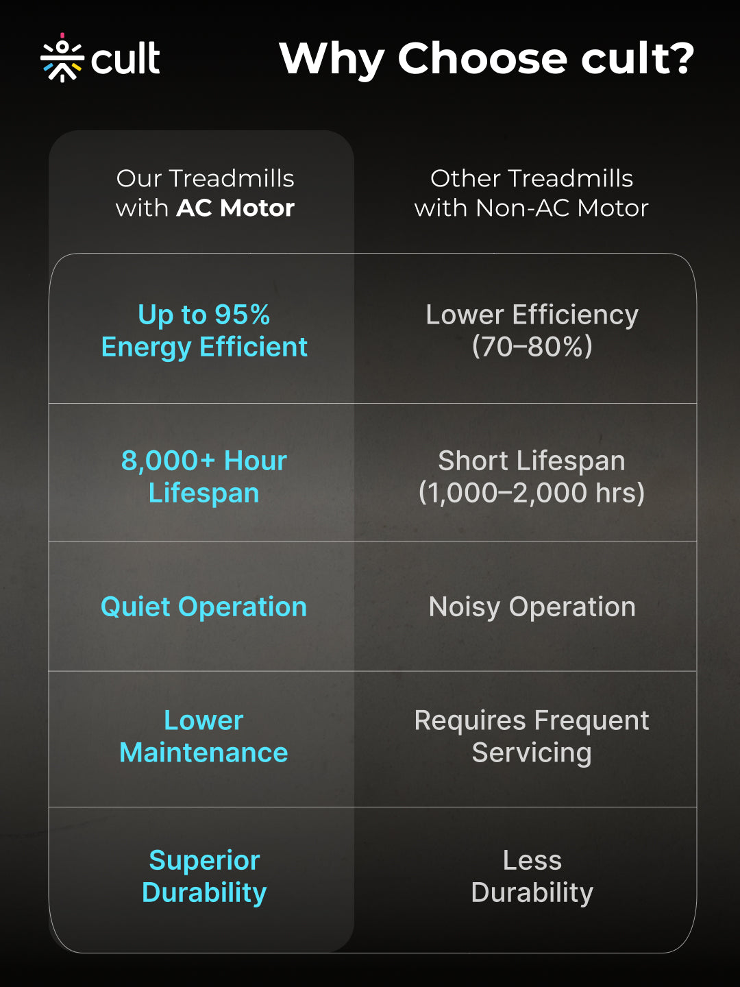Cult SmartStrideElite Brushless AC Motor (8HP Peak) Treadmill | Max Weight: 150kg | 20 Level Auto Incline (with 6 months extended warranty)