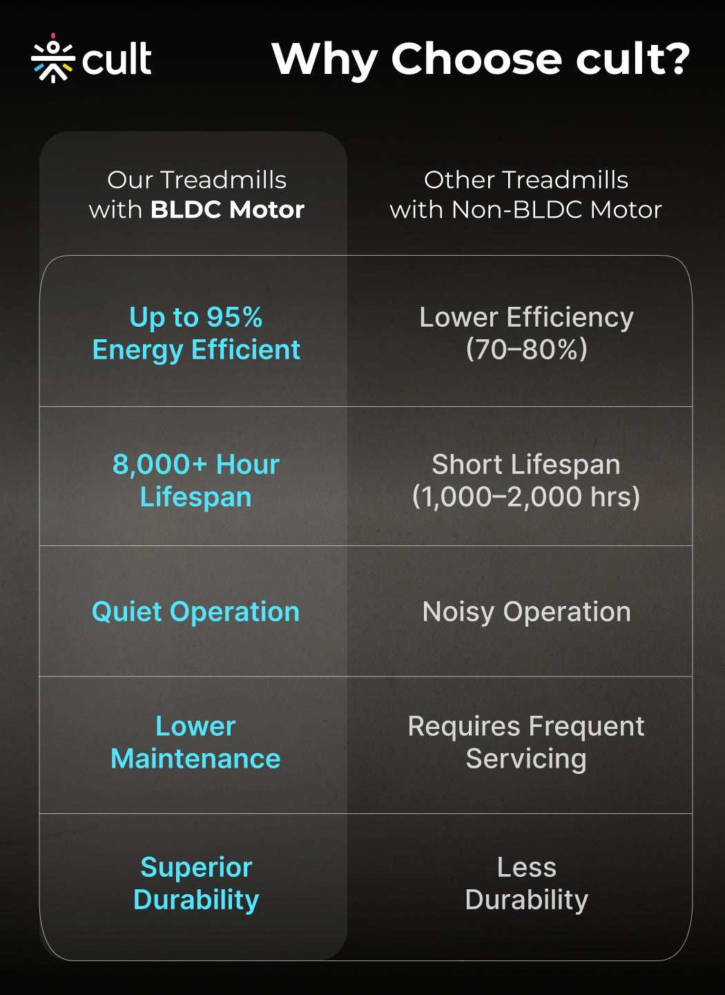 Cult SmartStrideActive BLDC Motor (5HP Peak) Treadmill with Massager | Max Weight: 130kg | 15 Level Auto Incline (with 6 Months extended warranty)
