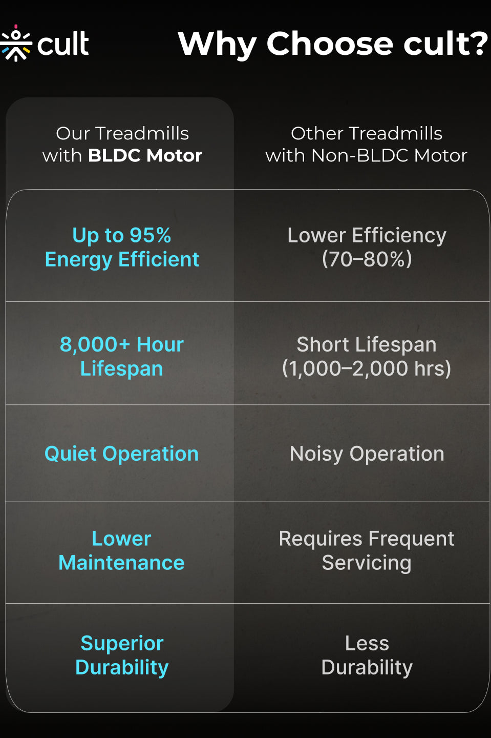 Cult SmartStrideActive BLDC Motor (5HP Peak) Treadmill with Massager | Max Weight: 130kg | 15 Level Auto Incline (with 6 Months extended warranty)