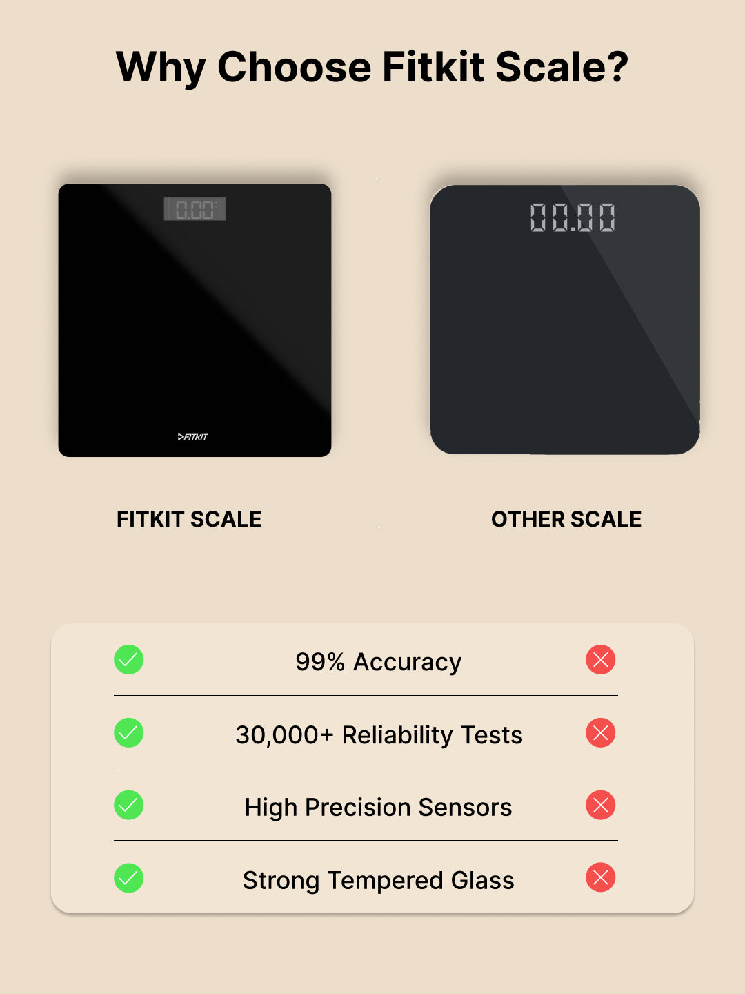 FITKIT by Cult Digital Body Weighing scale, Tempered Glass, LCD Display, 180kg Capacity.