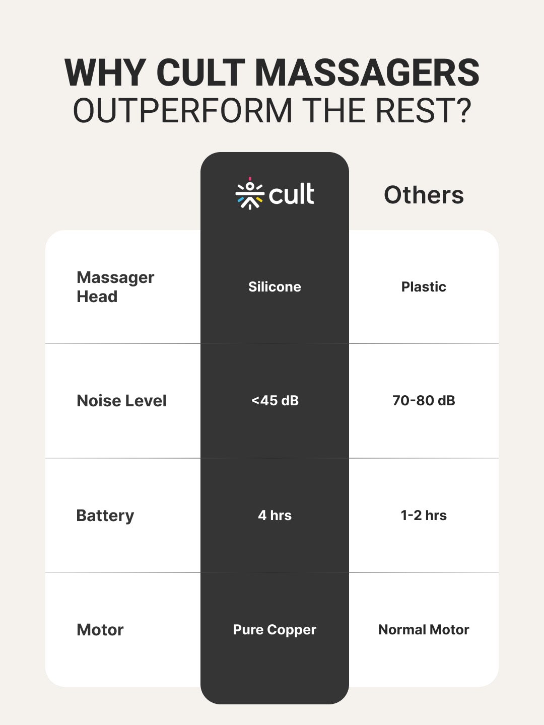 Cult Volt lux Portable Massage Gun | 4000mAh Battery, Silicone Head, Muscle Pain Relief