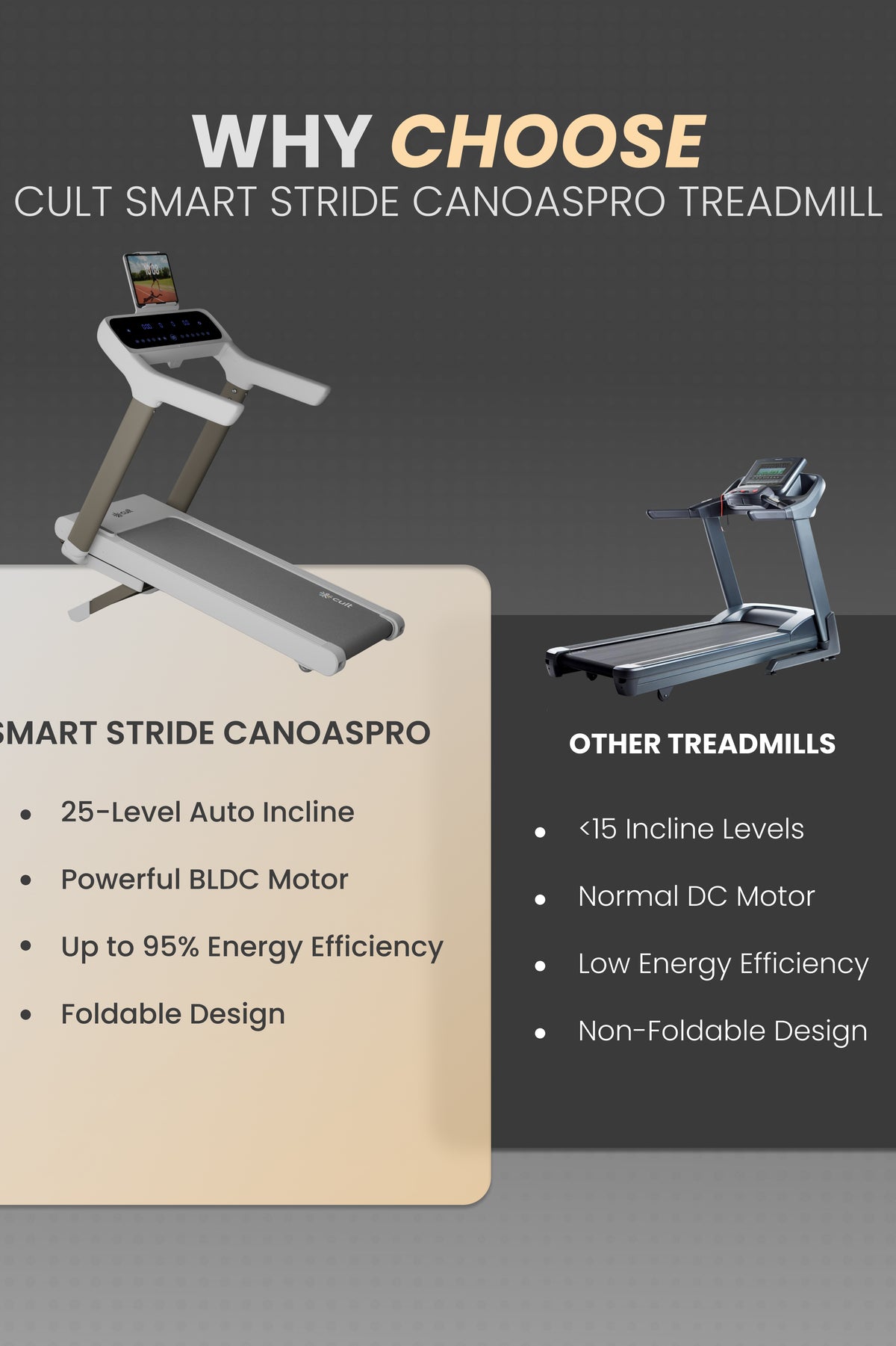 Cult SmartStride CanoasPro 5 HP BLDC Treadmill with 4 Shock Absorbers for Enhanced Cushioning & Reduced Knee Impact |130 kg User Capacity | 25-Level Auto Incline | 16 km/h Max Speed ( White)