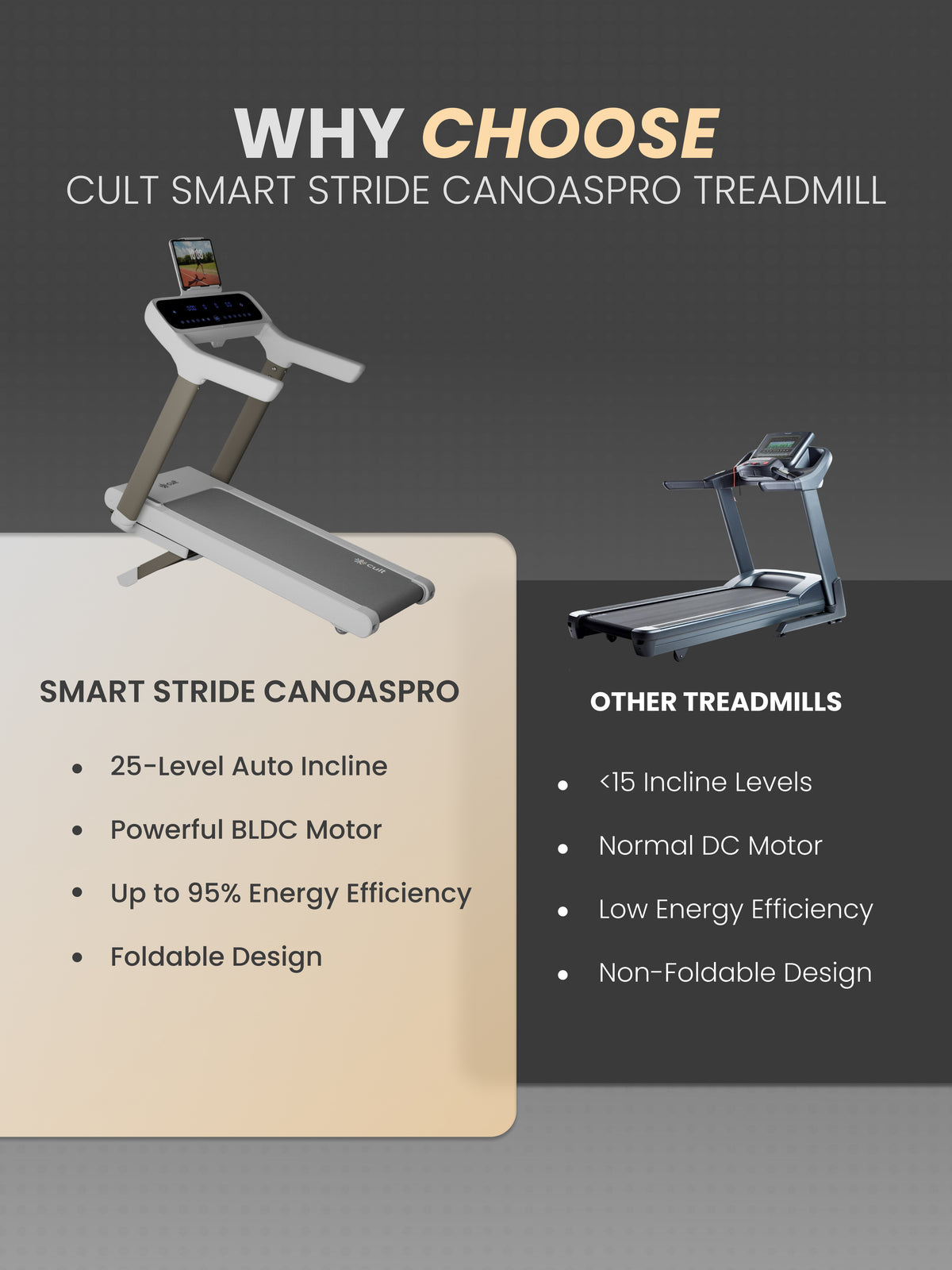 Cult SmartStride CanoasPro 5 HP BLDC Treadmill with 4 Shock Absorbers for Enhanced Cushioning & Reduced Knee Impact |130 kg User Capacity | 25-Level Auto Incline | 16 km/h Max Speed ( White)
