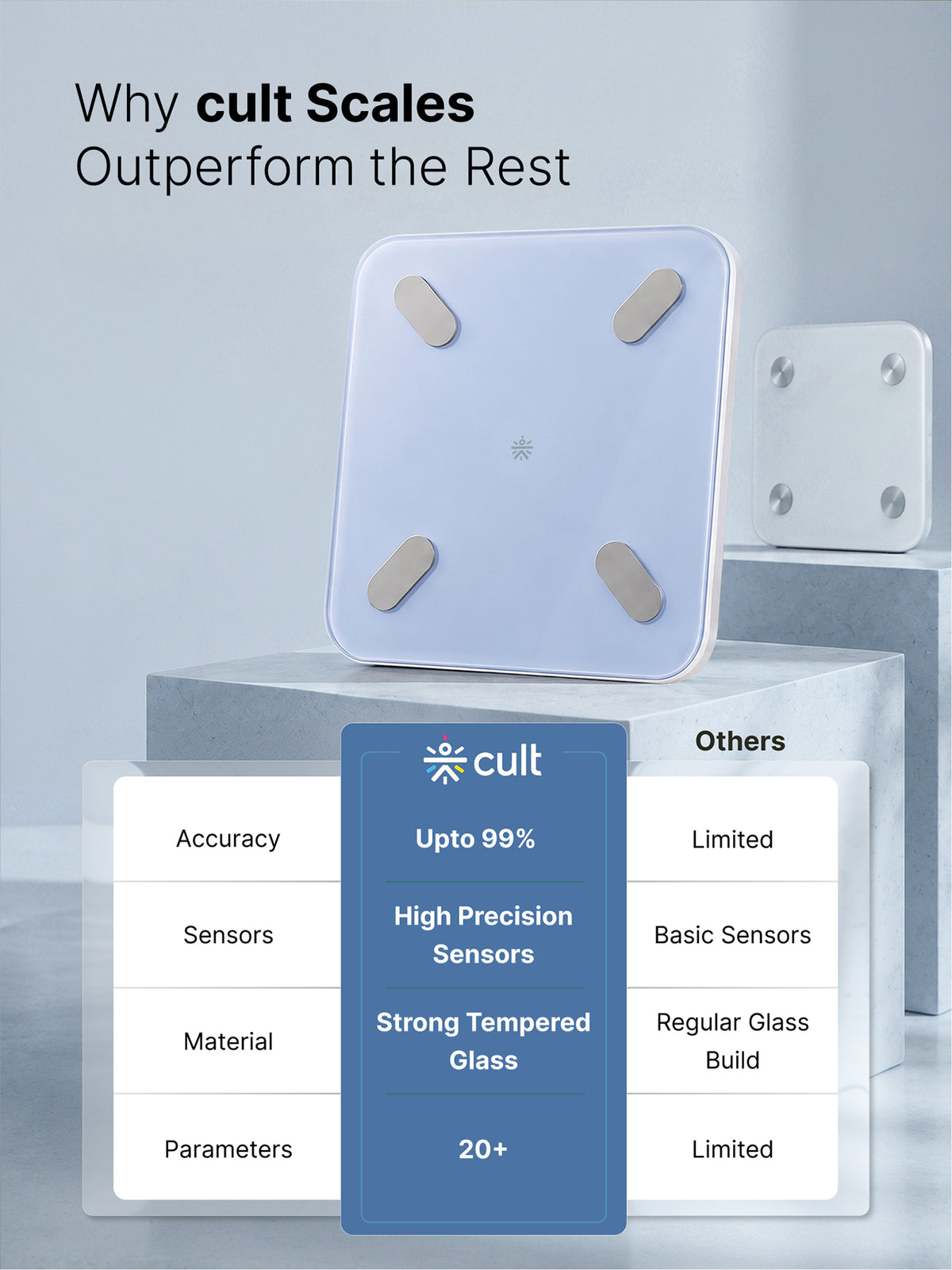cult Smart Body Fat Scale, US FDA Approved, 20+ Parameters, BMI, 10 members, Bluetooth Weight Machine, Body Fat Analyzer, LED Display, Blue