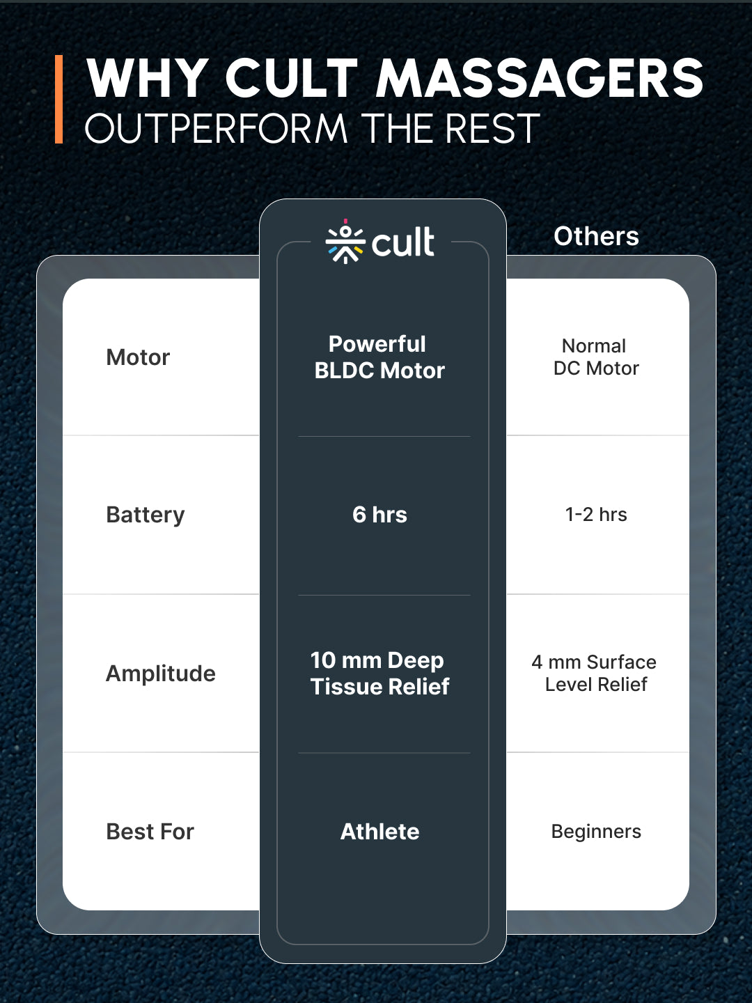 Cult TORQ X Massage Gun for Deep Tissue Muscle Recovery | BLDC Motor, 10mm Amplitude, 6 Speed Levels, 6 Massage Heads, 6-Hour Battery | Pain Relief Massager for Hybrid Athletes, Runners & Fitness Enthusiasts, Blue