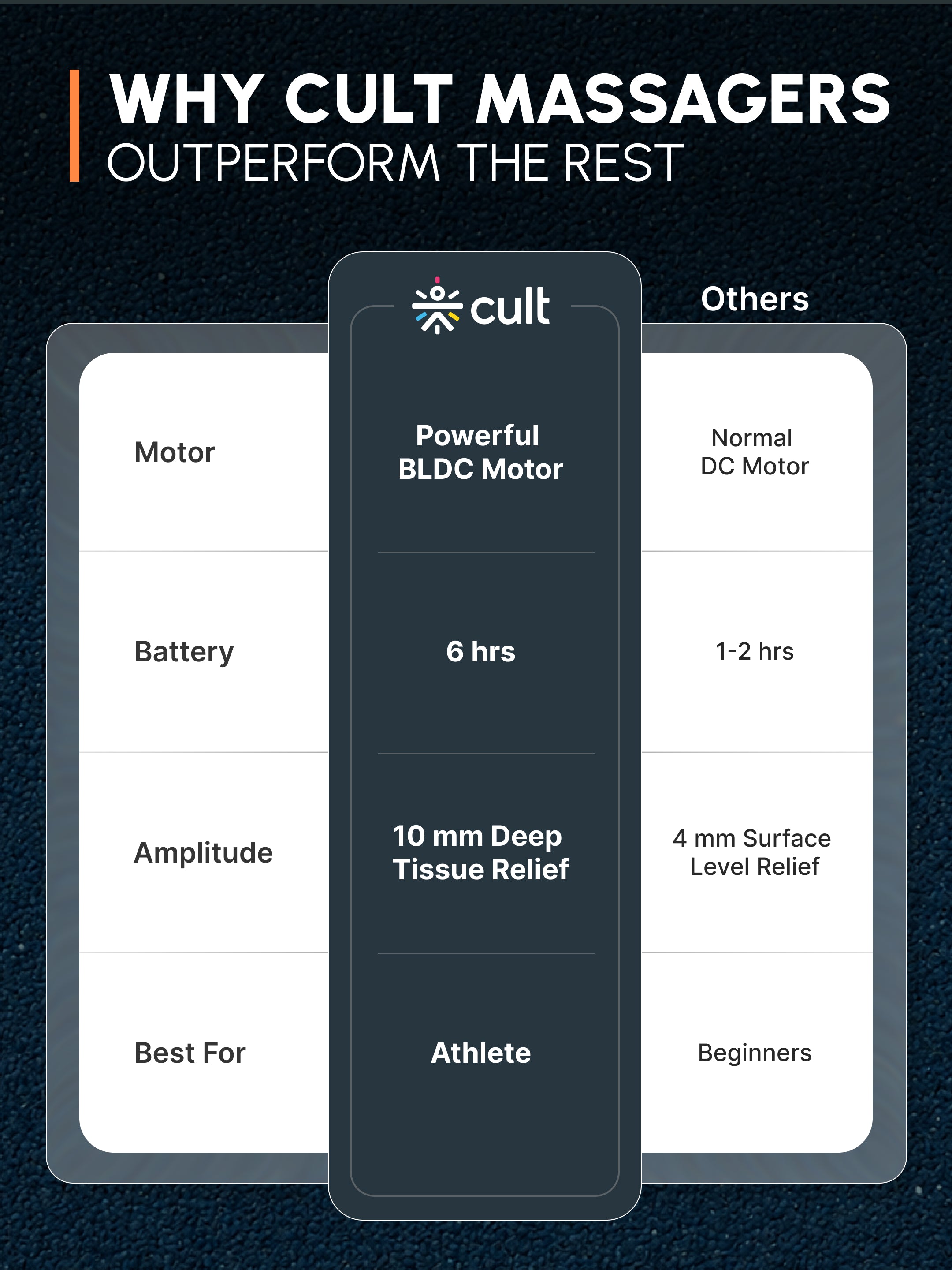 Cult TORQ X Massage Gun for Deep Tissue Muscle Recovery | BLDC Motor, 10mm Amplitude, 6 Speed Levels, 6 Massage Heads, 6-Hour Battery | Pain Relief Massager for Hybrid Athletes, Runners & Fitness Enthusiasts, Blue