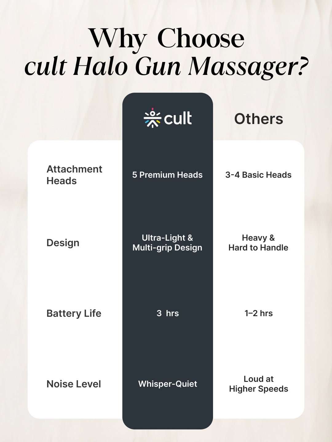 Cult Halo Premium Full Body Gun Massager with Multi-Grip Handle, 5 Massage Heads & 6 Adjustable Speeds, 3 hour battery, Cream