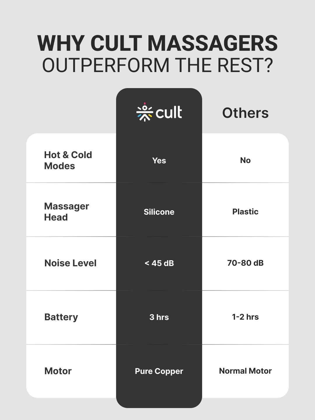 Cult Impact Edge Deep tissue massage gun, Dual Hot and Cold therapy head, 3000mAh battery, 6-speed intensity, Silicone round head, Full body gun massager machine