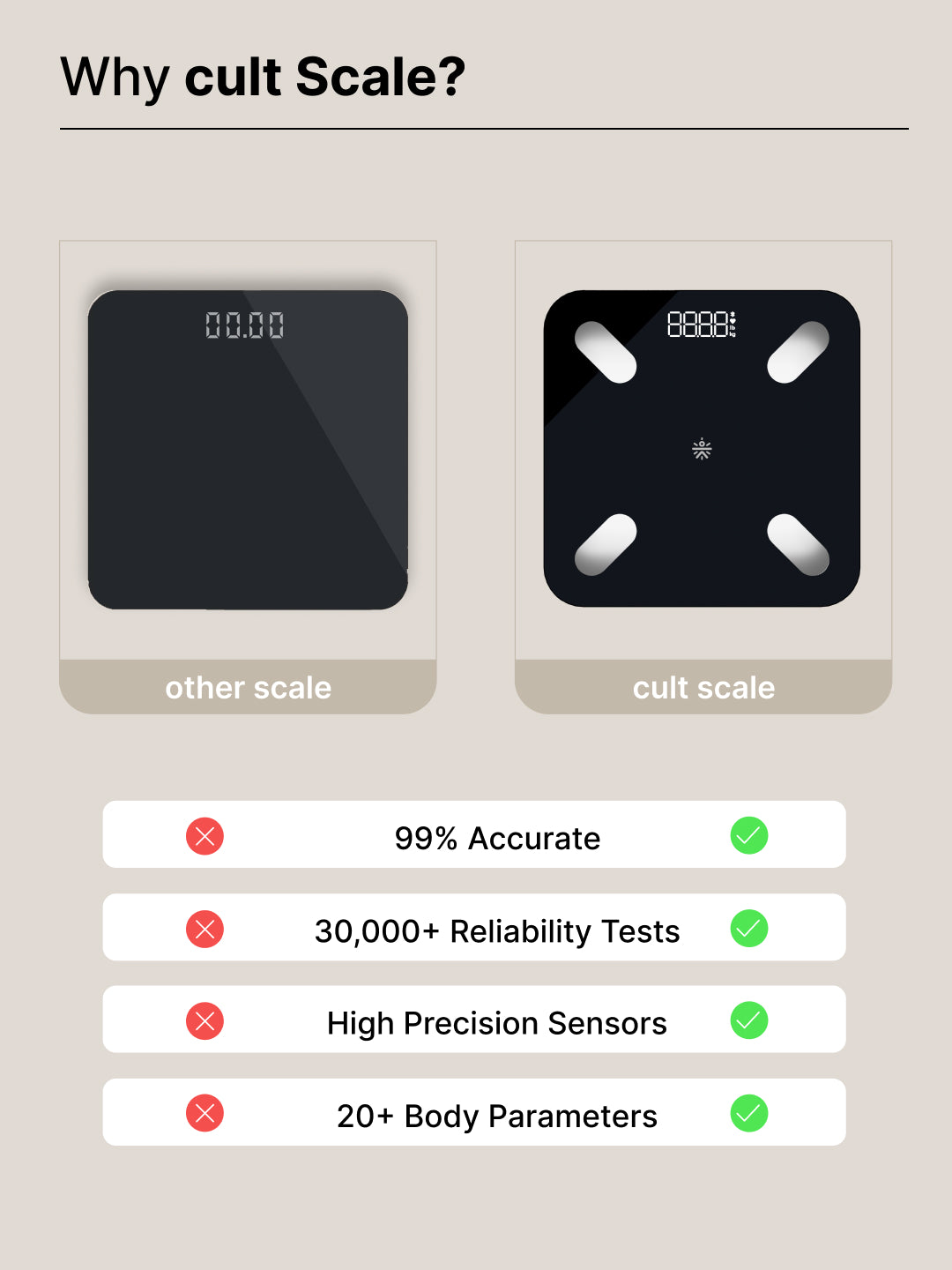 cult Smart Body Fat Scale, US FDA Approved, 20+ Parameters, BMI, 10 members, Bluetooth Weight Machine, Body Fat Analyzer, LED Display.