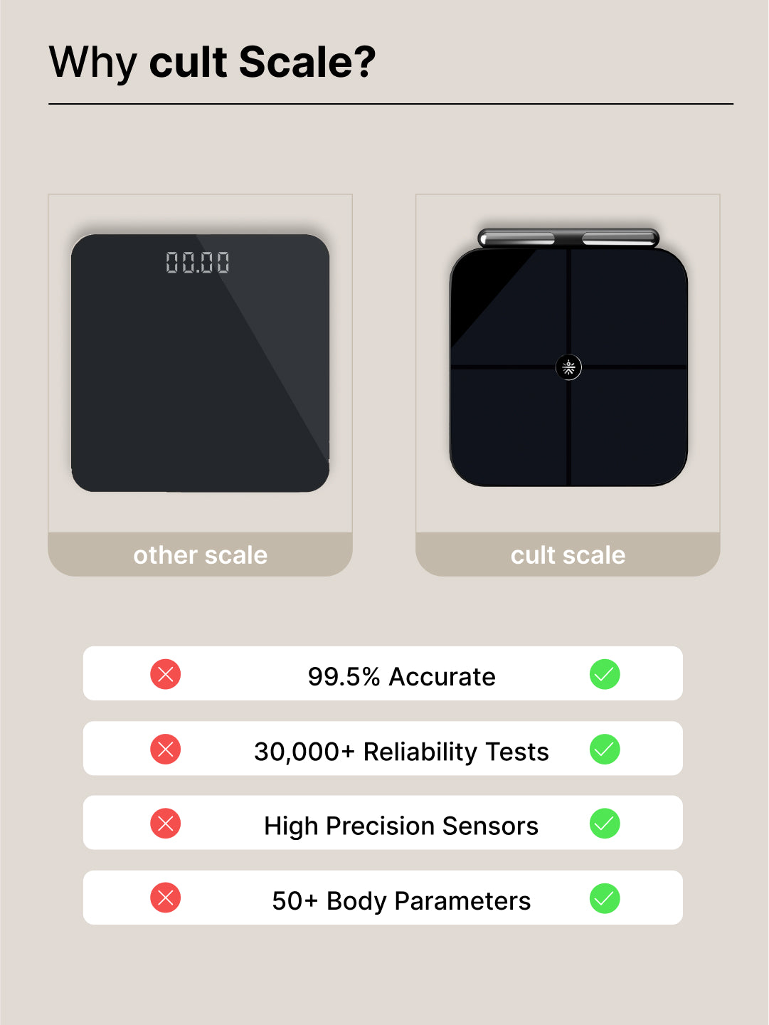 cult Smart Scale Pro, US FDA Approved, 50+ Parameters, Body Fat Scale, BMI, 10 members, Bluetooth Weight Machine, Body Fat Analyzer, LED Display.